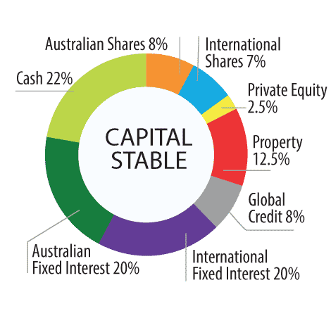 Capital stable
