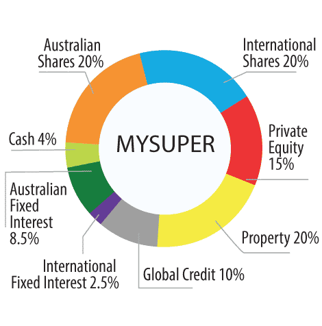 MySuper