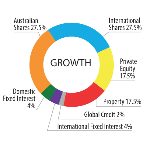 Growth options