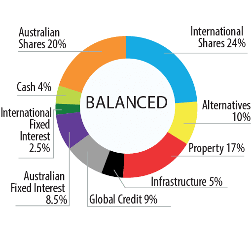 Balanced Options