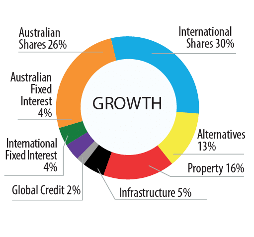 Growth Options