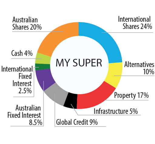 MySuper