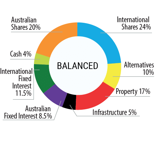 Balanced Option