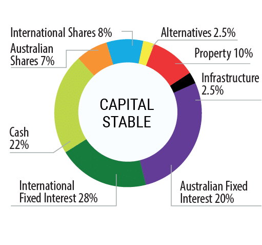 Capital Stable Option