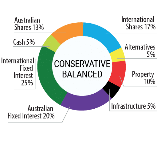 Conservative Balanced Option
