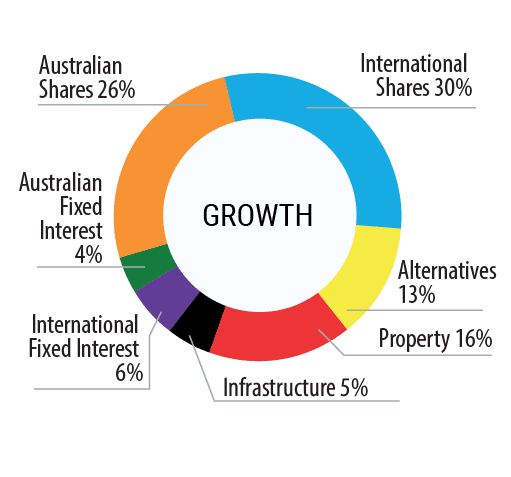 Growth Option