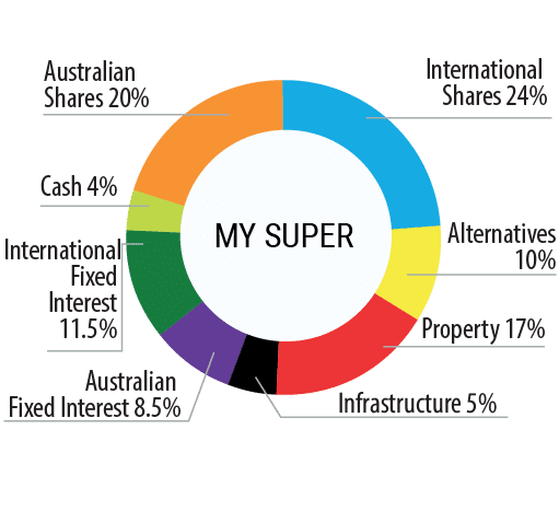 MySuper Option