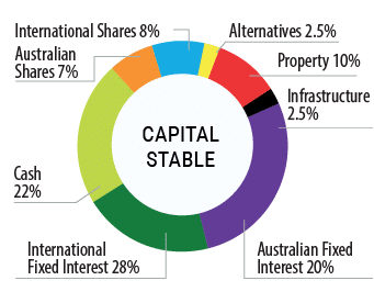 Capital Stable Option