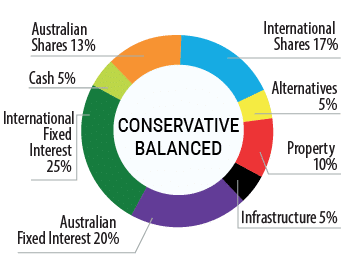 Conservative Balanced Option
