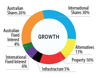 Growth Option
