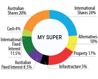MySuper Option